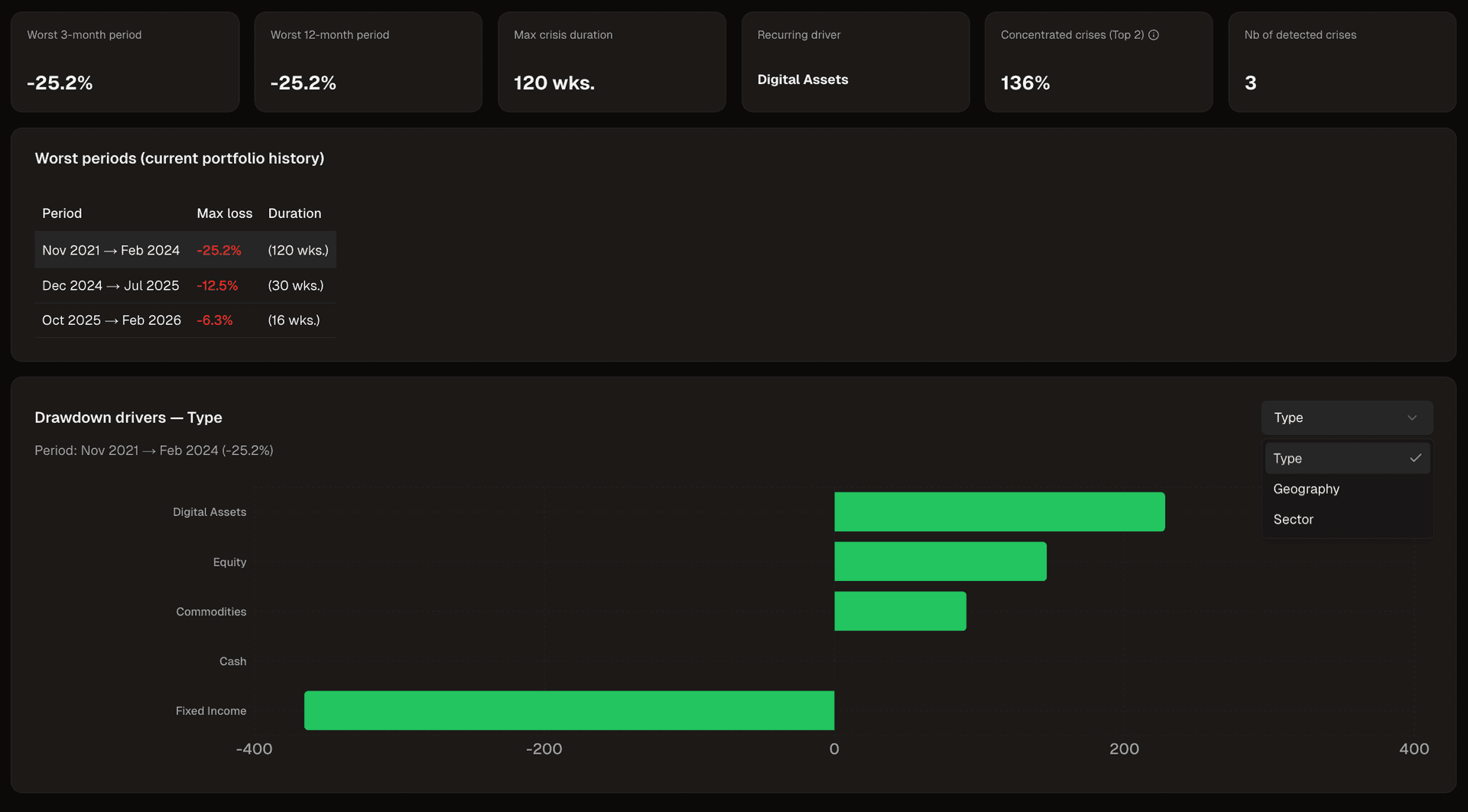 Crisis Drivers Chart and crisis periods table