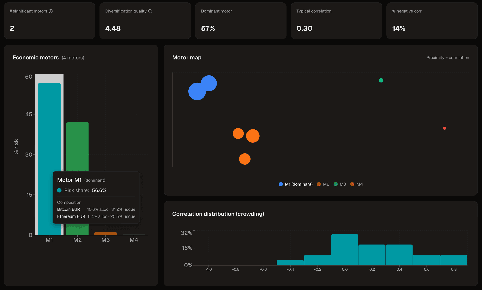 Cluster Map and economic drivers composition