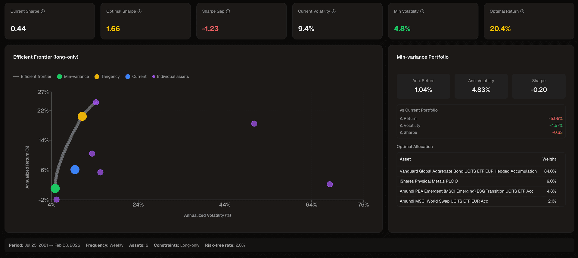 Efficient frontier with tangency portfolio