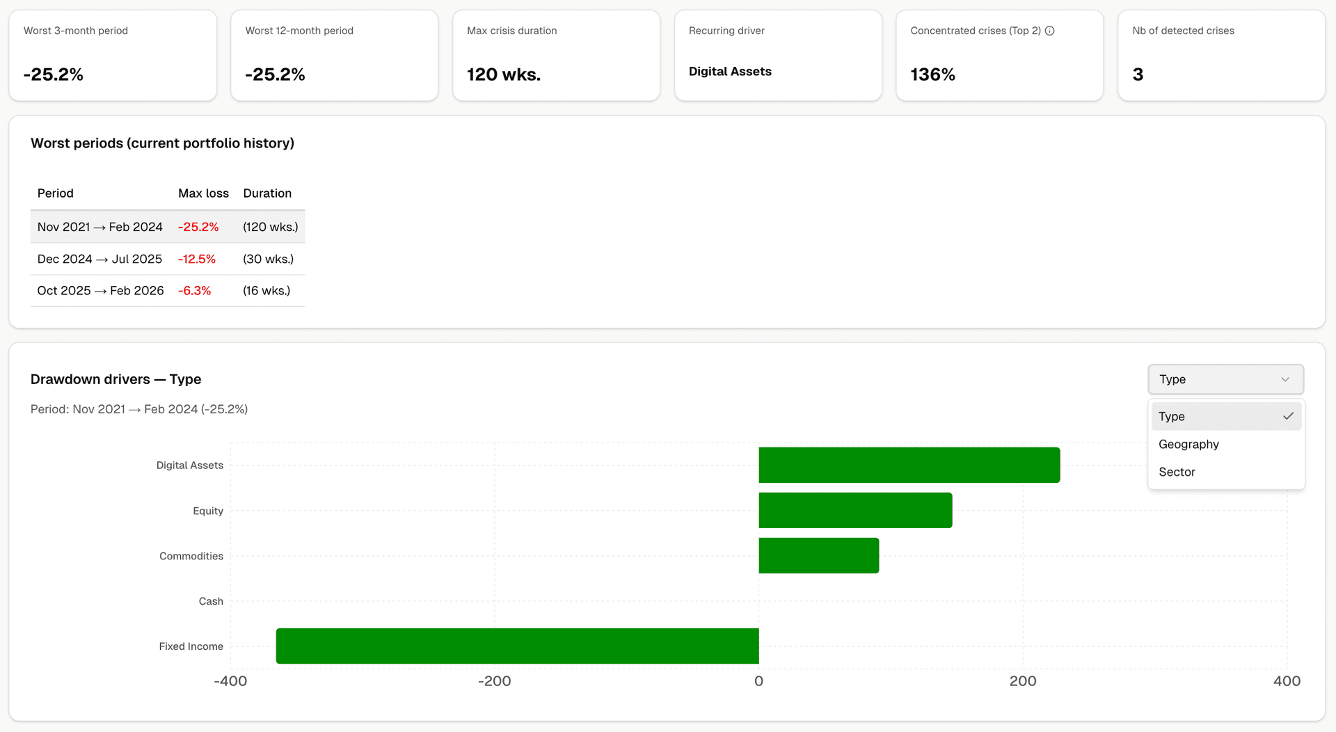 Crisis Drivers Chart and crisis periods table