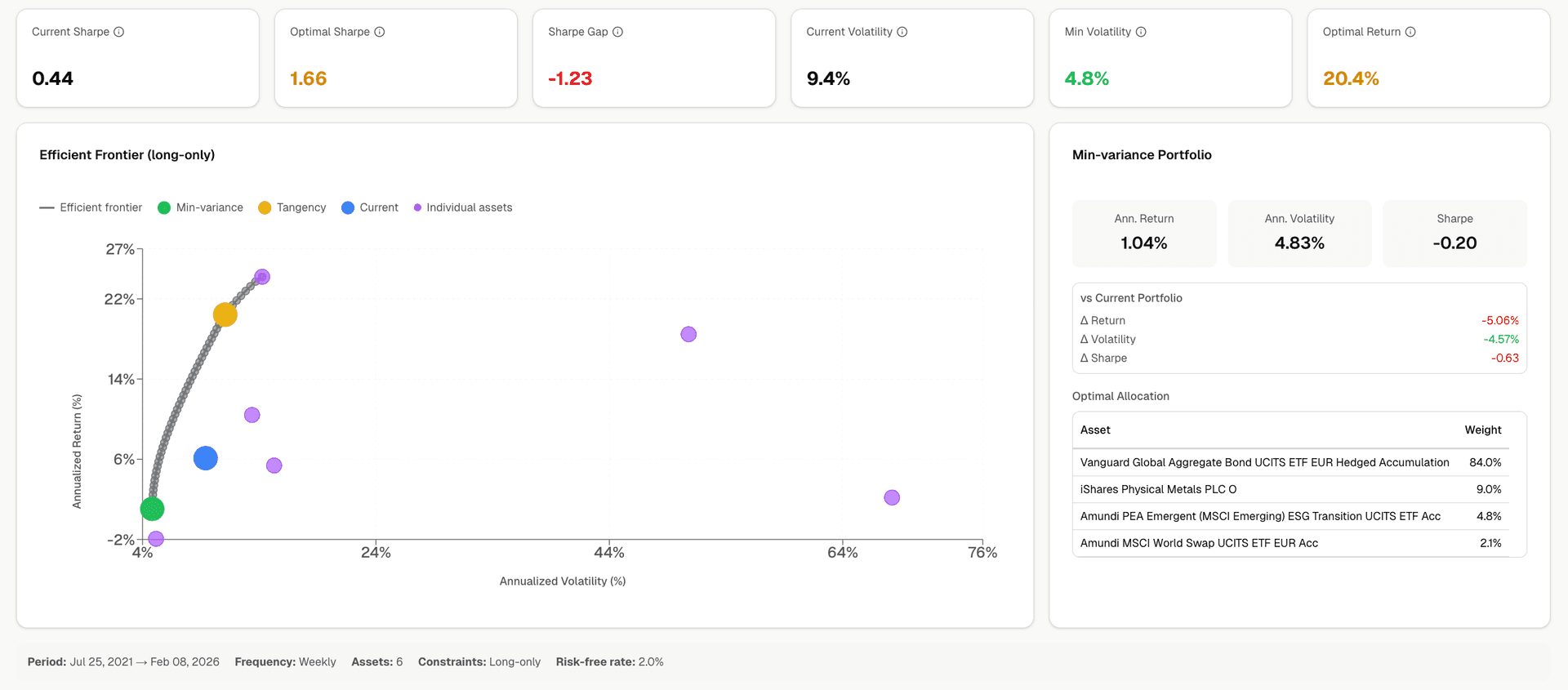 Efficient frontier with tangency portfolio